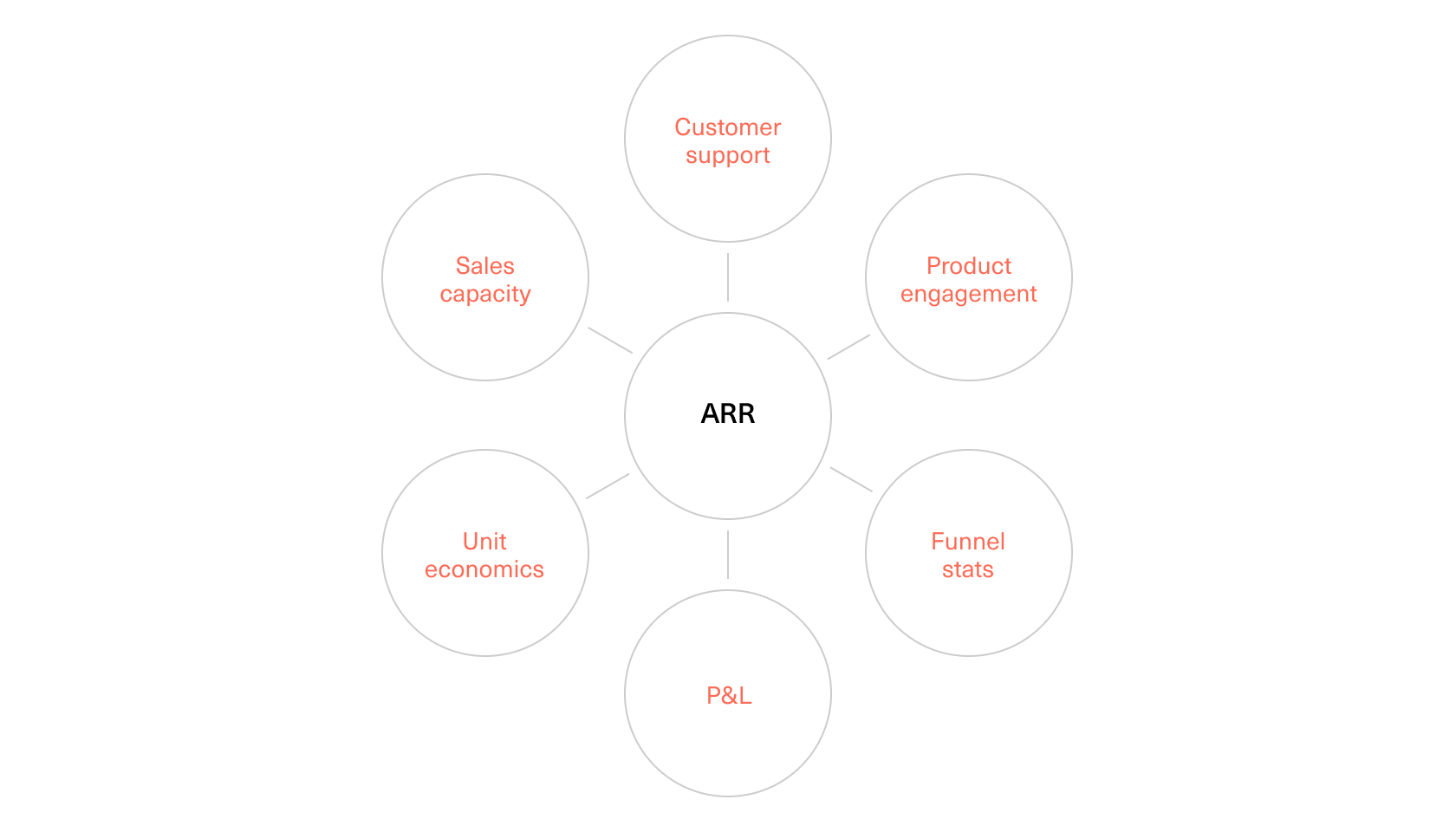 Graph with circles