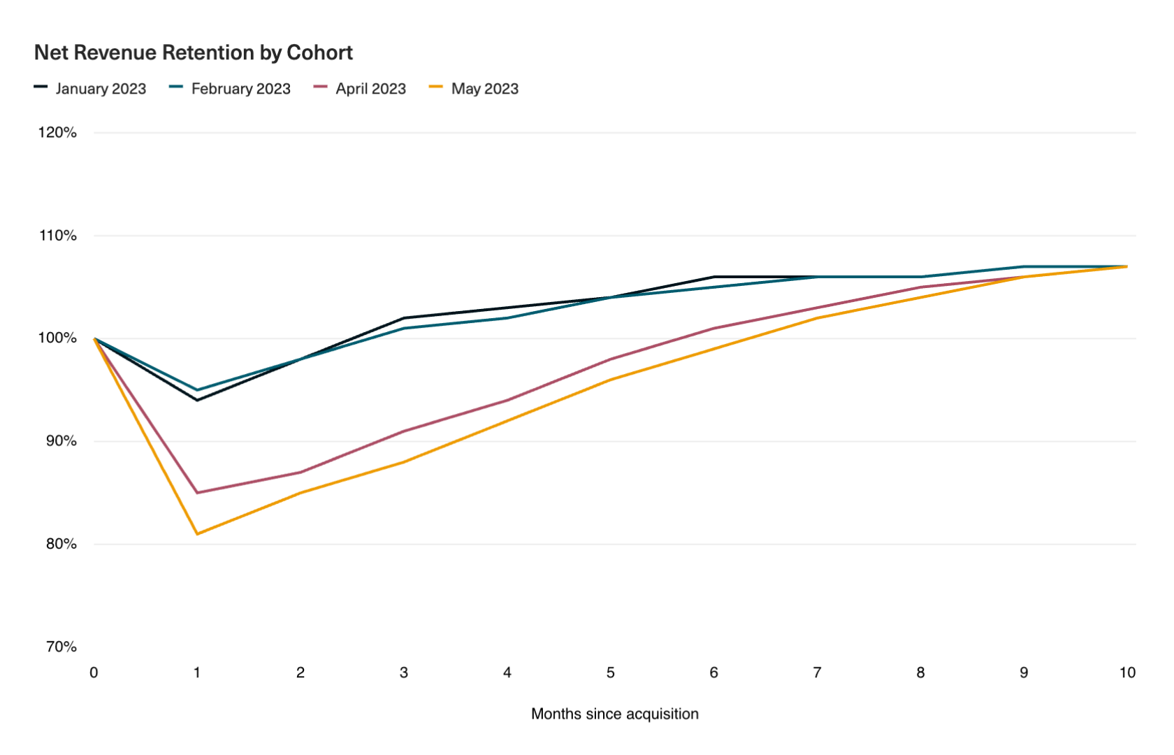 Net Revenue Retained by Cohort