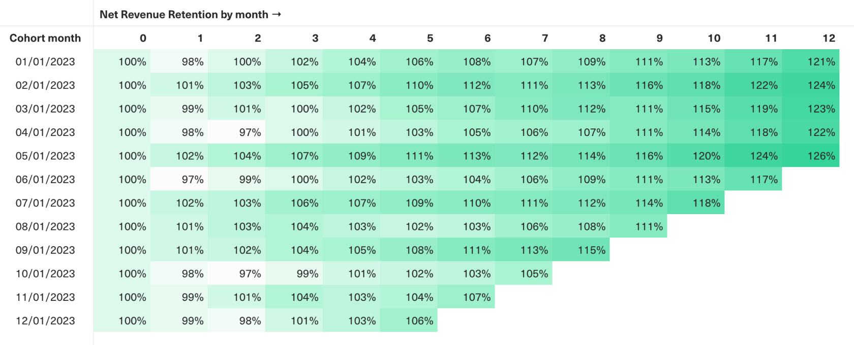 Net Revenue Retention