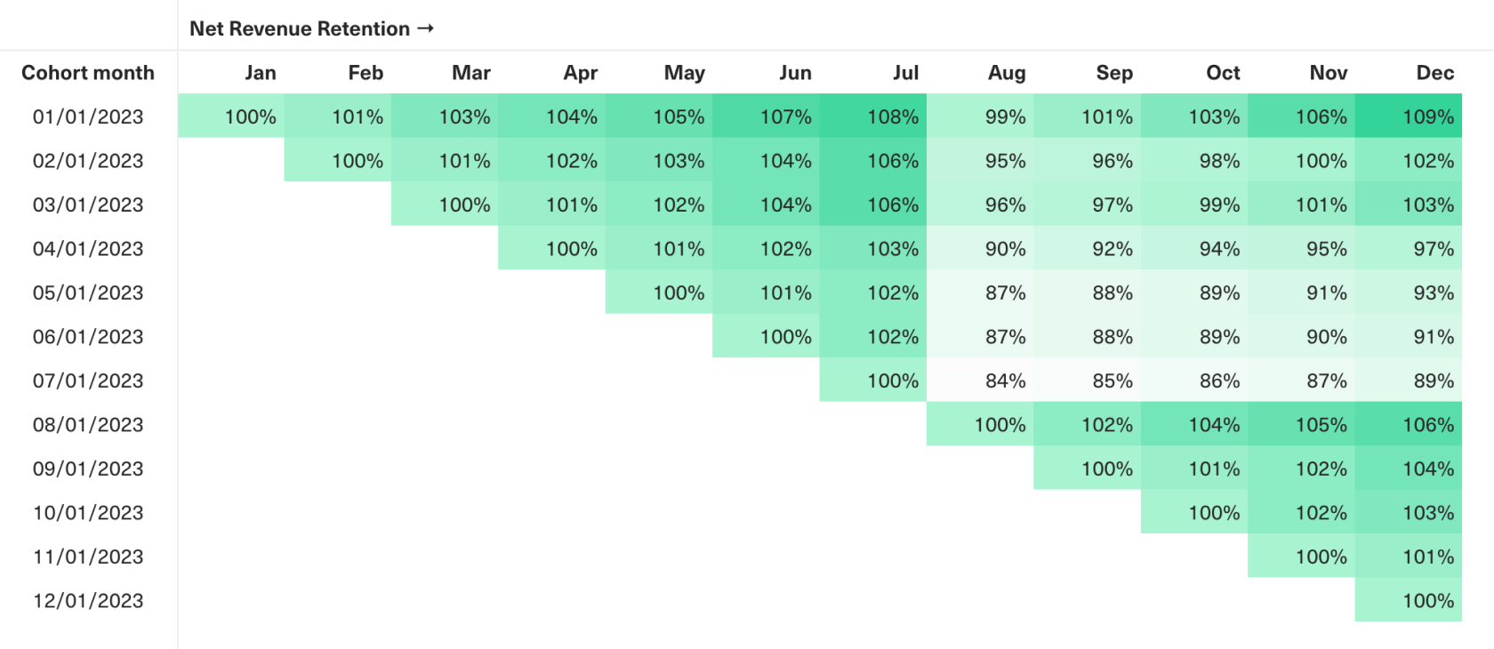 Cohort table with conditional formatting 